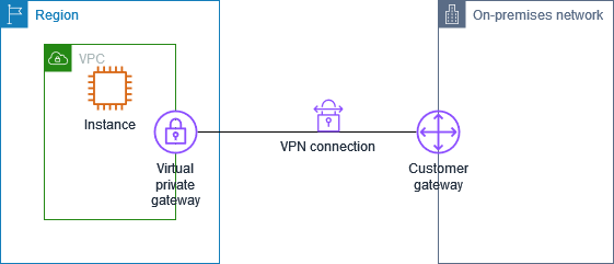 AWS VPN