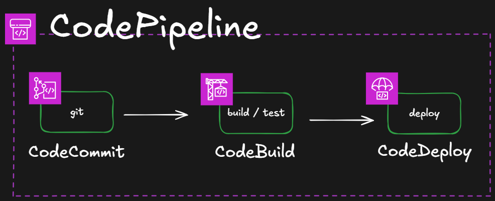 AWS CodePipeline CI/CD