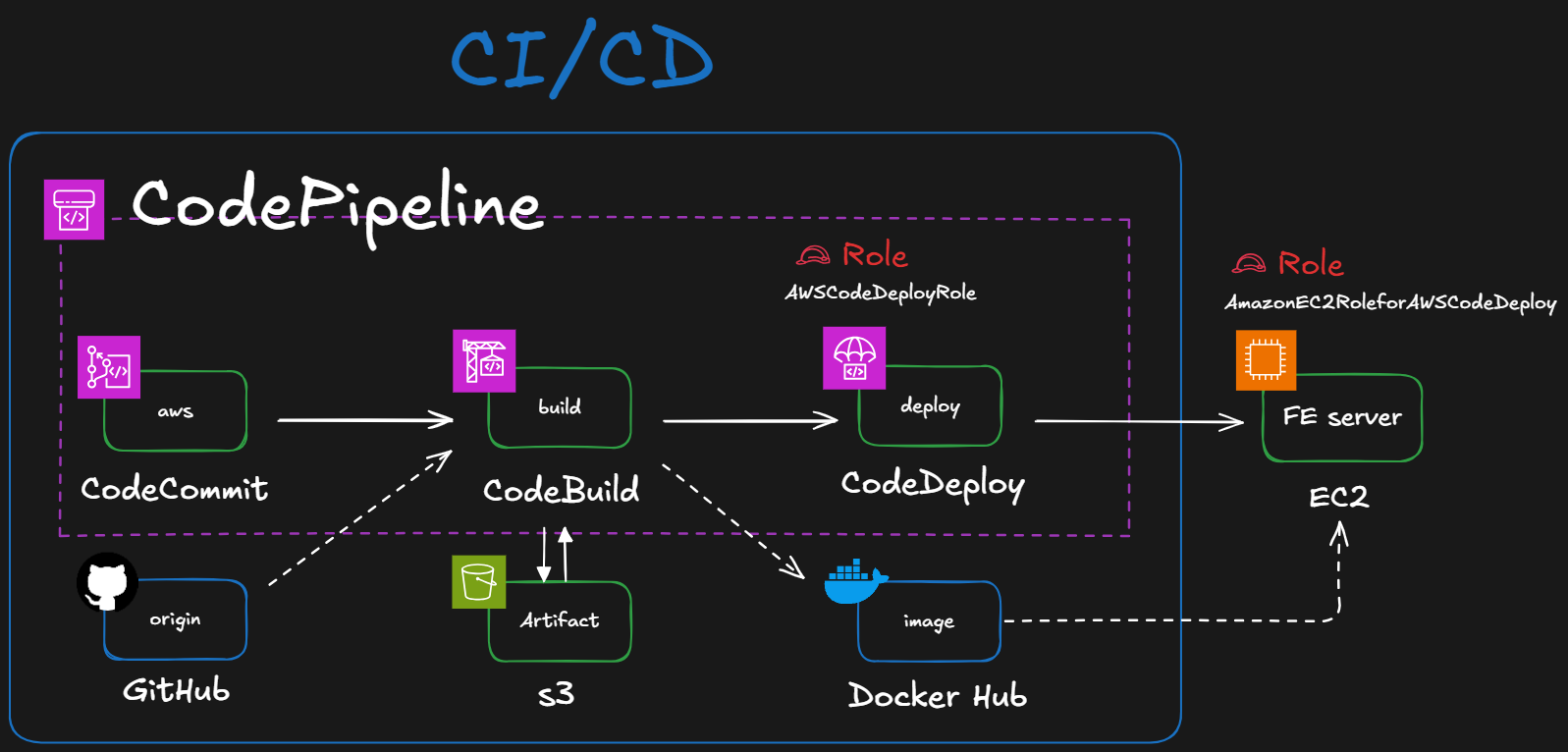 AWS CodePipeline CI/CD