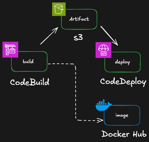 AWS CodeBuild