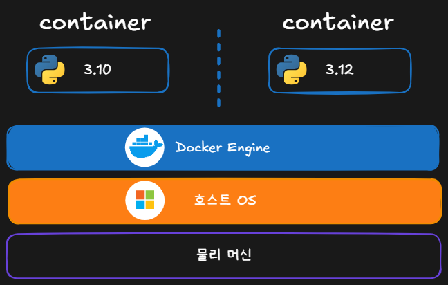 Docker Engine