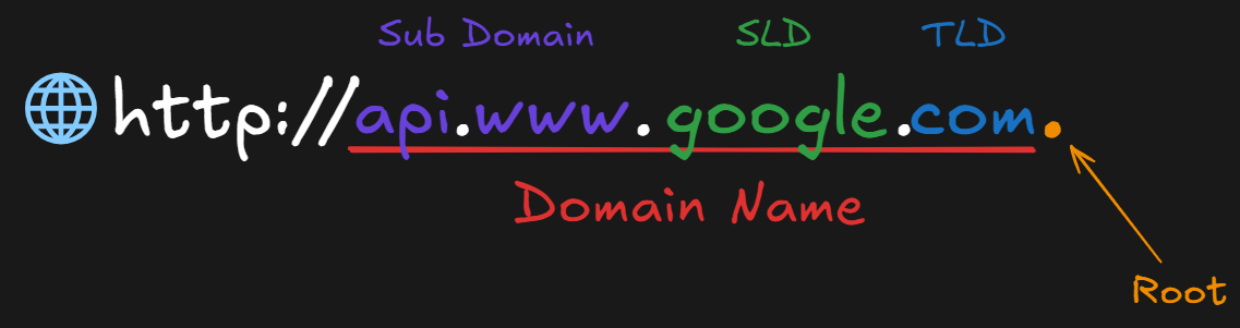 Domain Name