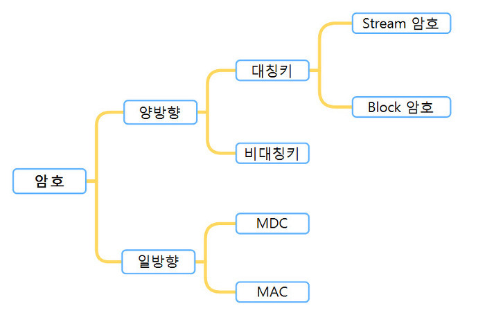 암호의 분류