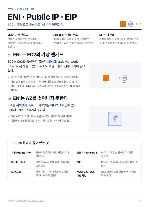 ENI · Public IP · EIP 표지